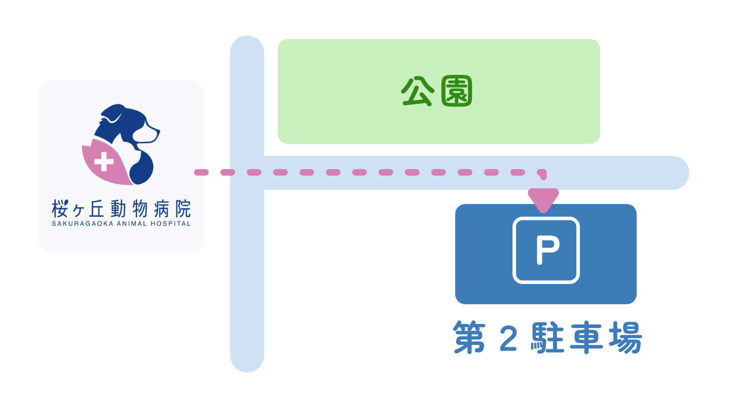 病院から公園沿いの道を進んだ先に第2駐車場があります